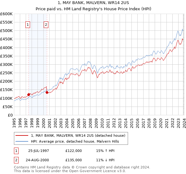 1, MAY BANK, MALVERN, WR14 2US: Price paid vs HM Land Registry's House Price Index