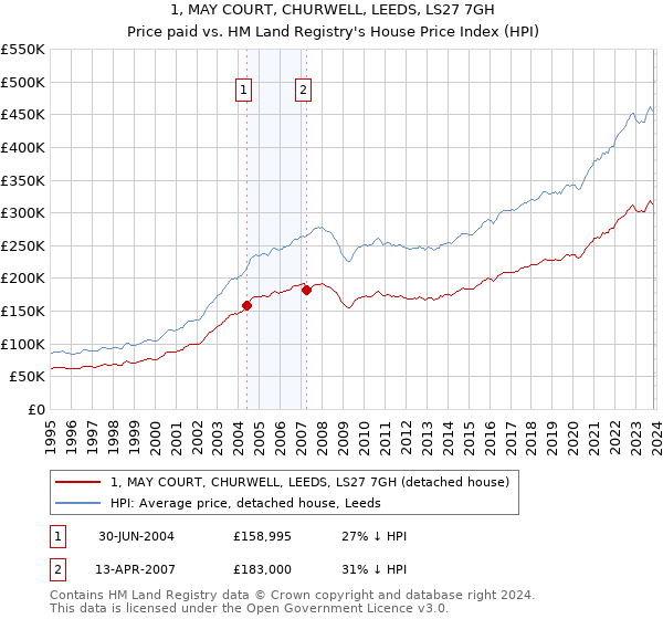 1, MAY COURT, CHURWELL, LEEDS, LS27 7GH: Price paid vs HM Land Registry's House Price Index