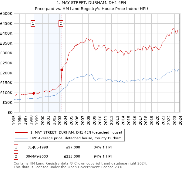 1, MAY STREET, DURHAM, DH1 4EN: Price paid vs HM Land Registry's House Price Index