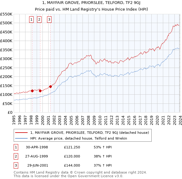 1, MAYFAIR GROVE, PRIORSLEE, TELFORD, TF2 9GJ: Price paid vs HM Land Registry's House Price Index