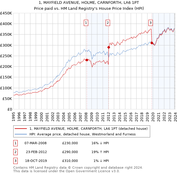1, MAYFIELD AVENUE, HOLME, CARNFORTH, LA6 1PT: Price paid vs HM Land Registry's House Price Index