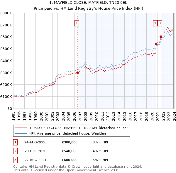 1, MAYFIELD CLOSE, MAYFIELD, TN20 6EL: Price paid vs HM Land Registry's House Price Index