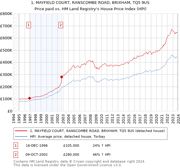 1, MAYFIELD COURT, RANSCOMBE ROAD, BRIXHAM, TQ5 9US: Price paid vs HM Land Registry's House Price Index