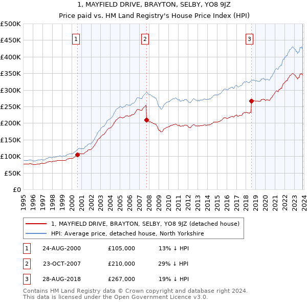 1, MAYFIELD DRIVE, BRAYTON, SELBY, YO8 9JZ: Price paid vs HM Land Registry's House Price Index