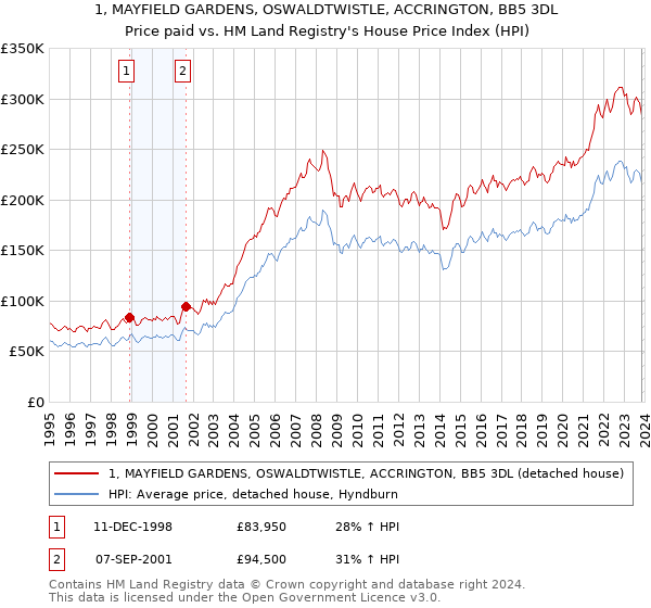 1, MAYFIELD GARDENS, OSWALDTWISTLE, ACCRINGTON, BB5 3DL: Price paid vs HM Land Registry's House Price Index
