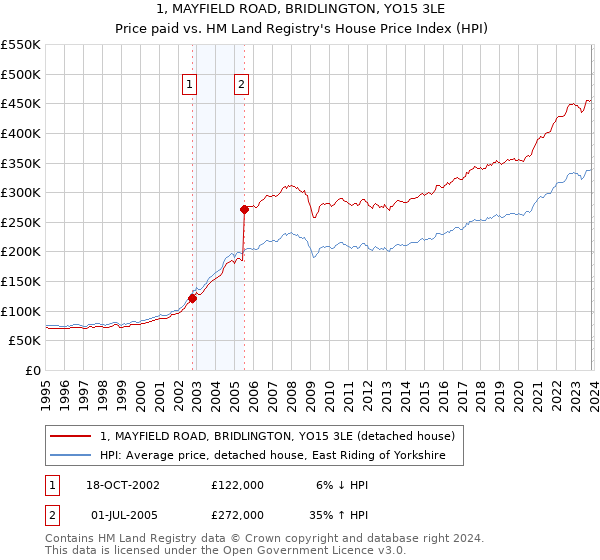 1, MAYFIELD ROAD, BRIDLINGTON, YO15 3LE: Price paid vs HM Land Registry's House Price Index