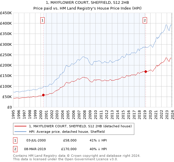 1, MAYFLOWER COURT, SHEFFIELD, S12 2HB: Price paid vs HM Land Registry's House Price Index