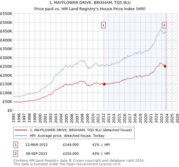 1, MAYFLOWER DRIVE, BRIXHAM, TQ5 9LU: Price paid vs HM Land Registry's House Price Index