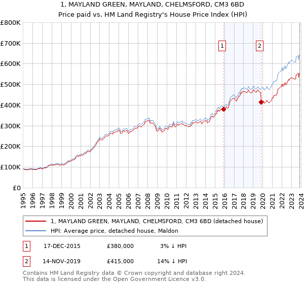 1, MAYLAND GREEN, MAYLAND, CHELMSFORD, CM3 6BD: Price paid vs HM Land Registry's House Price Index