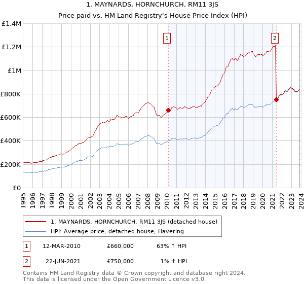 1, MAYNARDS, HORNCHURCH, RM11 3JS: Price paid vs HM Land Registry's House Price Index