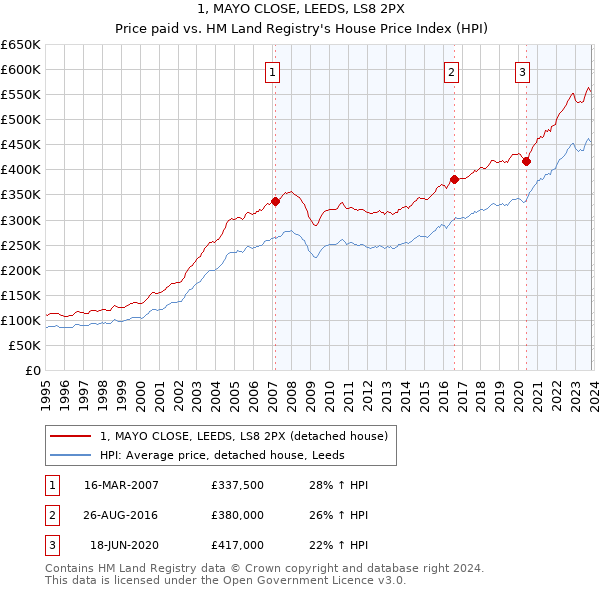 1, MAYO CLOSE, LEEDS, LS8 2PX: Price paid vs HM Land Registry's House Price Index