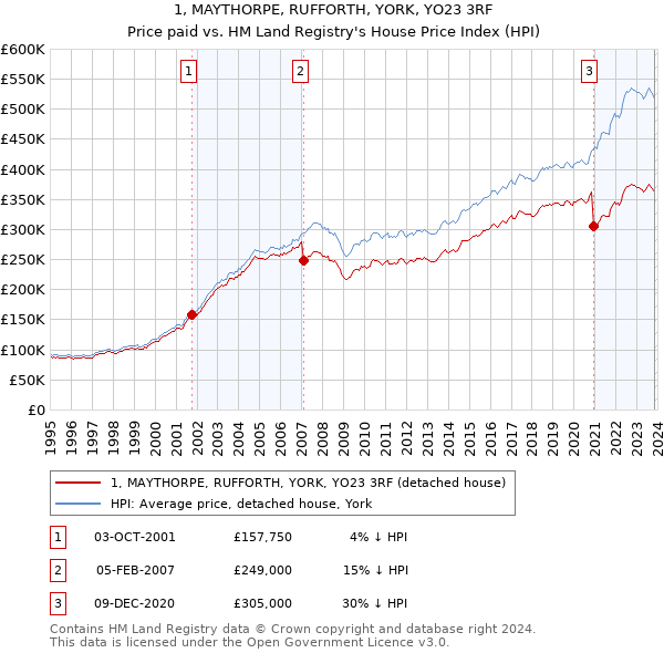 1, MAYTHORPE, RUFFORTH, YORK, YO23 3RF: Price paid vs HM Land Registry's House Price Index