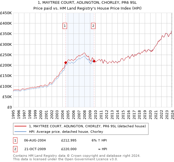 1, MAYTREE COURT, ADLINGTON, CHORLEY, PR6 9SL: Price paid vs HM Land Registry's House Price Index