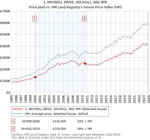 1, MAYWELL DRIVE, SOLIHULL, B92 0PR: Price paid vs HM Land Registry's House Price Index