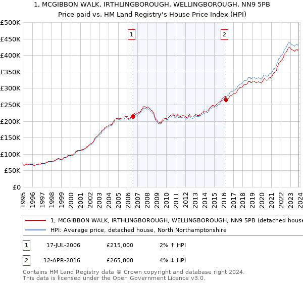 1, MCGIBBON WALK, IRTHLINGBOROUGH, WELLINGBOROUGH, NN9 5PB: Price paid vs HM Land Registry's House Price Index