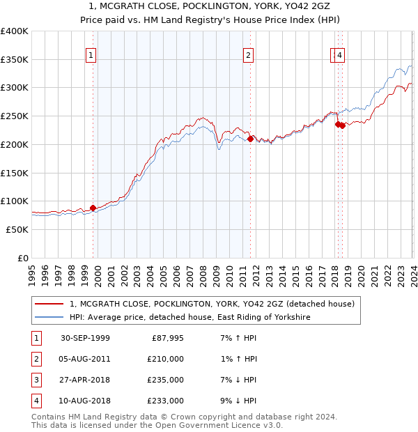 1, MCGRATH CLOSE, POCKLINGTON, YORK, YO42 2GZ: Price paid vs HM Land Registry's House Price Index