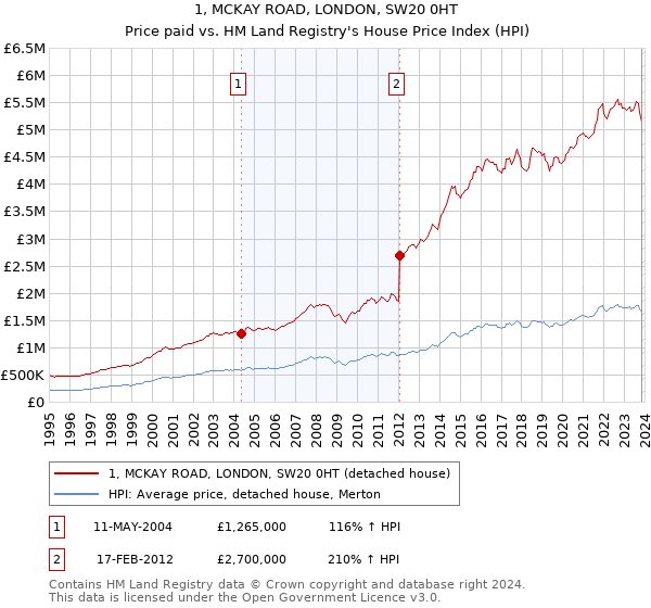 1, MCKAY ROAD, LONDON, SW20 0HT: Price paid vs HM Land Registry's House Price Index