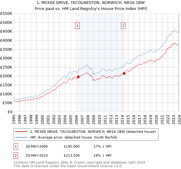 1, MCKEE DRIVE, TACOLNESTON, NORWICH, NR16 1BW: Price paid vs HM Land Registry's House Price Index