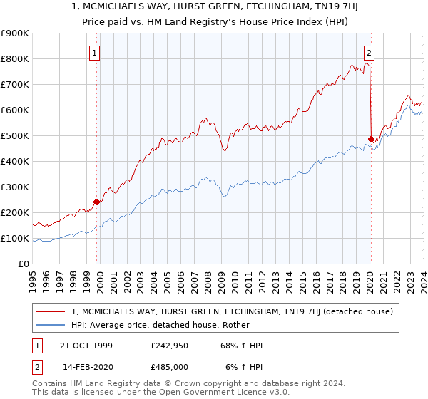 1, MCMICHAELS WAY, HURST GREEN, ETCHINGHAM, TN19 7HJ: Price paid vs HM Land Registry's House Price Index