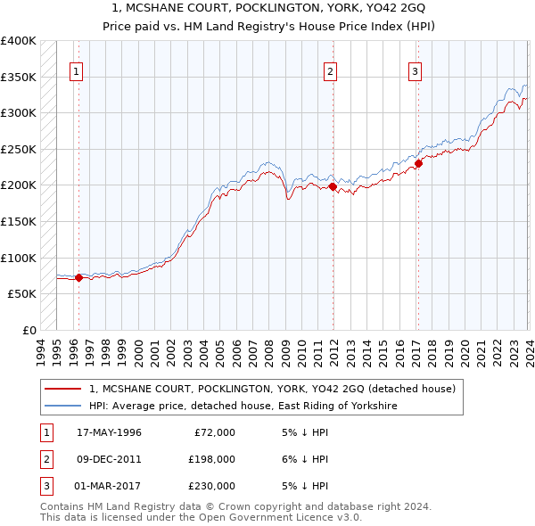 1, MCSHANE COURT, POCKLINGTON, YORK, YO42 2GQ: Price paid vs HM Land Registry's House Price Index