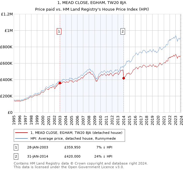 1, MEAD CLOSE, EGHAM, TW20 8JA: Price paid vs HM Land Registry's House Price Index
