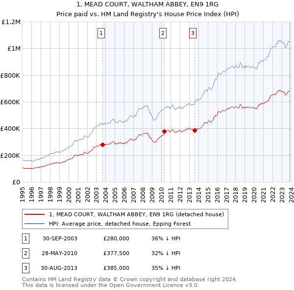 1, MEAD COURT, WALTHAM ABBEY, EN9 1RG: Price paid vs HM Land Registry's House Price Index