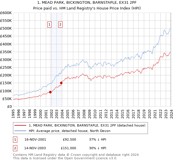 1, MEAD PARK, BICKINGTON, BARNSTAPLE, EX31 2PF: Price paid vs HM Land Registry's House Price Index
