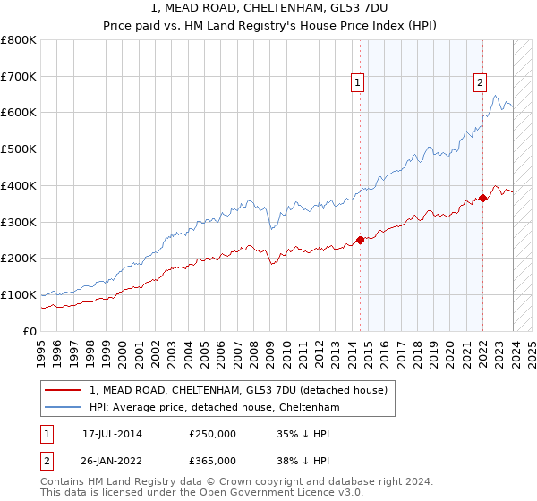 1, MEAD ROAD, CHELTENHAM, GL53 7DU: Price paid vs HM Land Registry's House Price Index