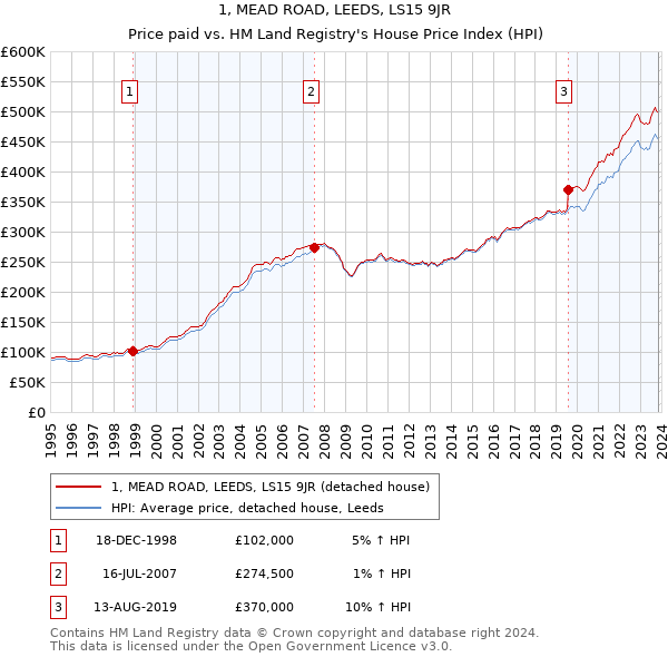1, MEAD ROAD, LEEDS, LS15 9JR: Price paid vs HM Land Registry's House Price Index