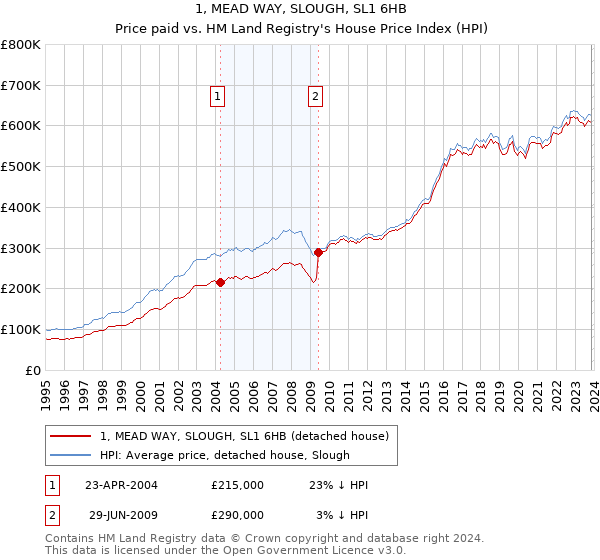 1, MEAD WAY, SLOUGH, SL1 6HB: Price paid vs HM Land Registry's House Price Index