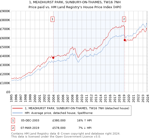 1, MEADHURST PARK, SUNBURY-ON-THAMES, TW16 7NH: Price paid vs HM Land Registry's House Price Index
