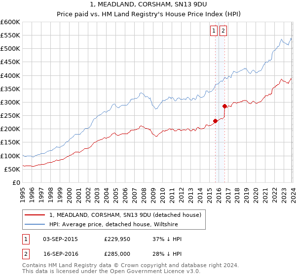 1, MEADLAND, CORSHAM, SN13 9DU: Price paid vs HM Land Registry's House Price Index
