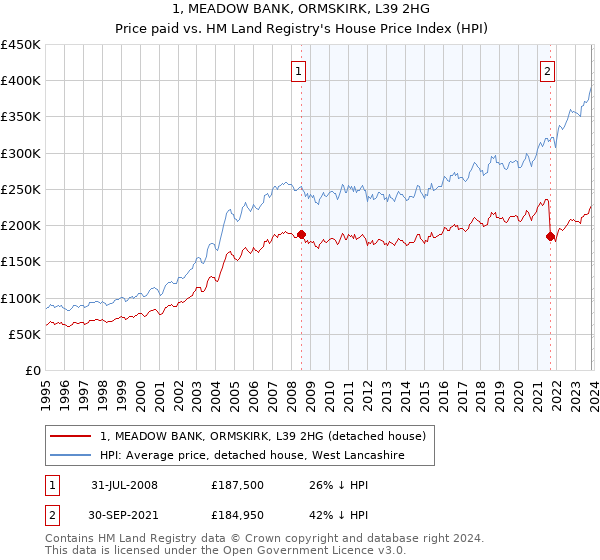 1, MEADOW BANK, ORMSKIRK, L39 2HG: Price paid vs HM Land Registry's House Price Index