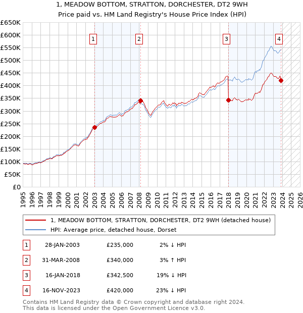 1, MEADOW BOTTOM, STRATTON, DORCHESTER, DT2 9WH: Price paid vs HM Land Registry's House Price Index