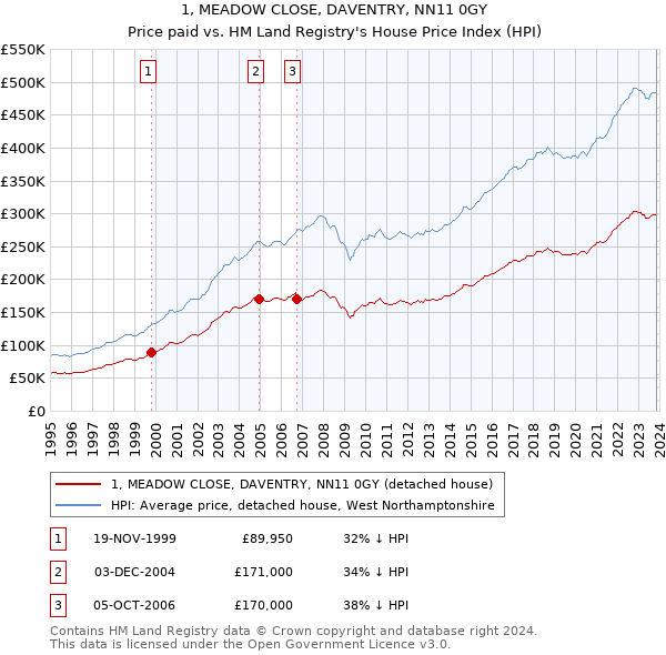 1, MEADOW CLOSE, DAVENTRY, NN11 0GY: Price paid vs HM Land Registry's House Price Index