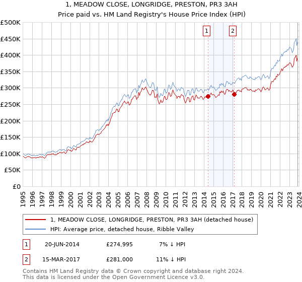 1, MEADOW CLOSE, LONGRIDGE, PRESTON, PR3 3AH: Price paid vs HM Land Registry's House Price Index
