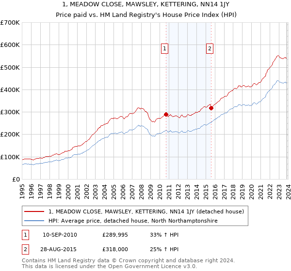 1, MEADOW CLOSE, MAWSLEY, KETTERING, NN14 1JY: Price paid vs HM Land Registry's House Price Index