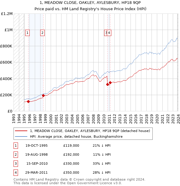1, MEADOW CLOSE, OAKLEY, AYLESBURY, HP18 9QP: Price paid vs HM Land Registry's House Price Index