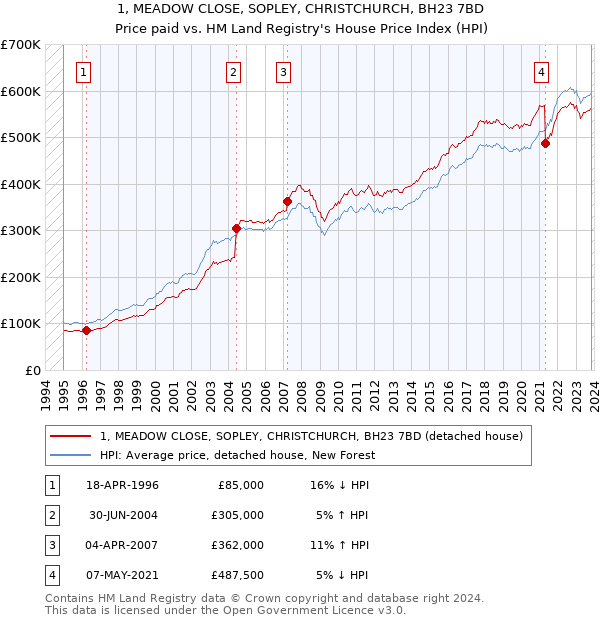 1, MEADOW CLOSE, SOPLEY, CHRISTCHURCH, BH23 7BD: Price paid vs HM Land Registry's House Price Index