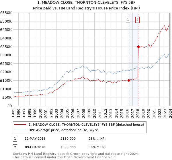 1, MEADOW CLOSE, THORNTON-CLEVELEYS, FY5 5BF: Price paid vs HM Land Registry's House Price Index