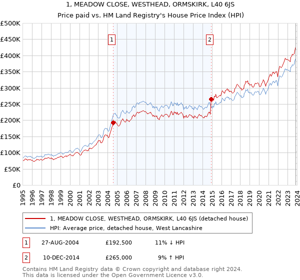 1, MEADOW CLOSE, WESTHEAD, ORMSKIRK, L40 6JS: Price paid vs HM Land Registry's House Price Index