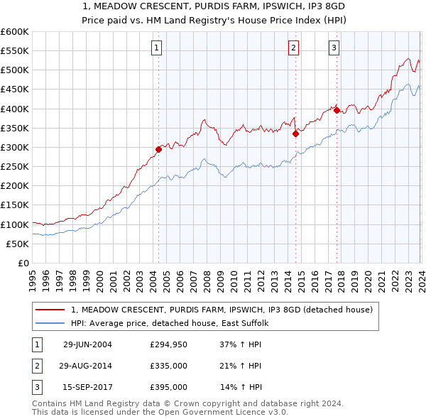1, MEADOW CRESCENT, PURDIS FARM, IPSWICH, IP3 8GD: Price paid vs HM Land Registry's House Price Index