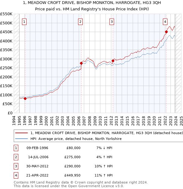 1, MEADOW CROFT DRIVE, BISHOP MONKTON, HARROGATE, HG3 3QH: Price paid vs HM Land Registry's House Price Index