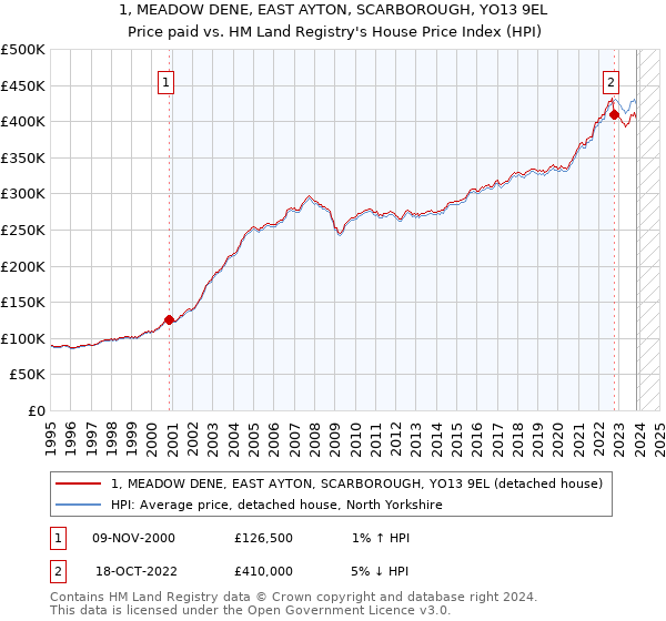 1, MEADOW DENE, EAST AYTON, SCARBOROUGH, YO13 9EL: Price paid vs HM Land Registry's House Price Index