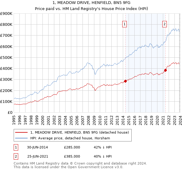 1, MEADOW DRIVE, HENFIELD, BN5 9FG: Price paid vs HM Land Registry's House Price Index