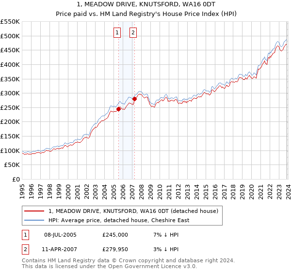 1, MEADOW DRIVE, KNUTSFORD, WA16 0DT: Price paid vs HM Land Registry's House Price Index
