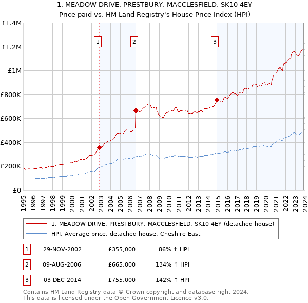 1, MEADOW DRIVE, PRESTBURY, MACCLESFIELD, SK10 4EY: Price paid vs HM Land Registry's House Price Index