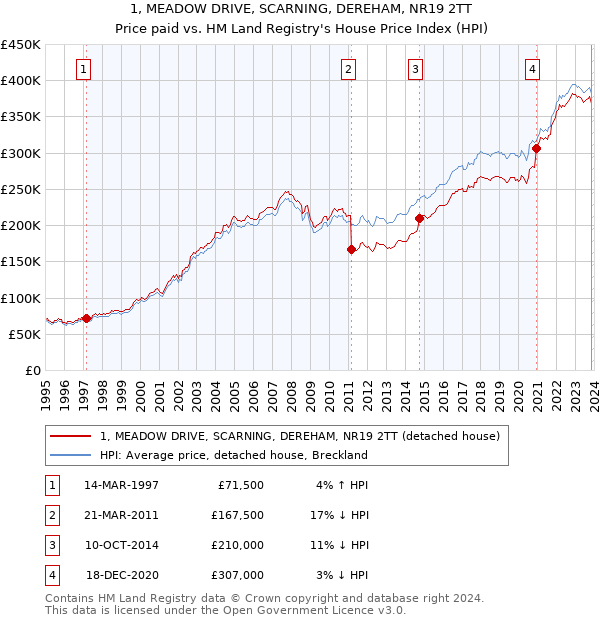 1, MEADOW DRIVE, SCARNING, DEREHAM, NR19 2TT: Price paid vs HM Land Registry's House Price Index