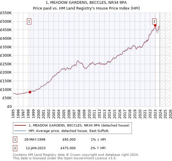 1, MEADOW GARDENS, BECCLES, NR34 9PA: Price paid vs HM Land Registry's House Price Index