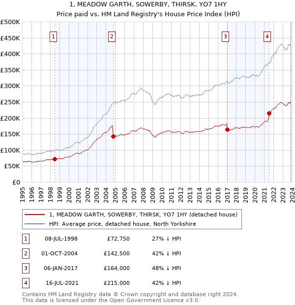 1, MEADOW GARTH, SOWERBY, THIRSK, YO7 1HY: Price paid vs HM Land Registry's House Price Index